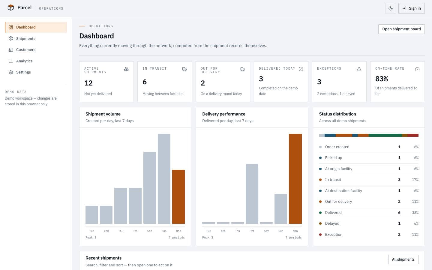 Parcel operations dashboard with shipment volumes, exceptions and delivery performance